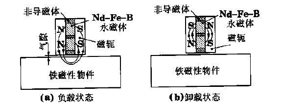 電控永磁吸盤基本原理